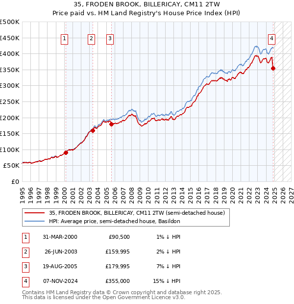 35, FRODEN BROOK, BILLERICAY, CM11 2TW: Price paid vs HM Land Registry's House Price Index