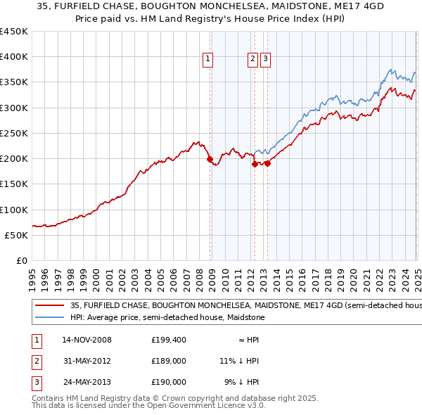 35, FURFIELD CHASE, BOUGHTON MONCHELSEA, MAIDSTONE, ME17 4GD: Price paid vs HM Land Registry's House Price Index