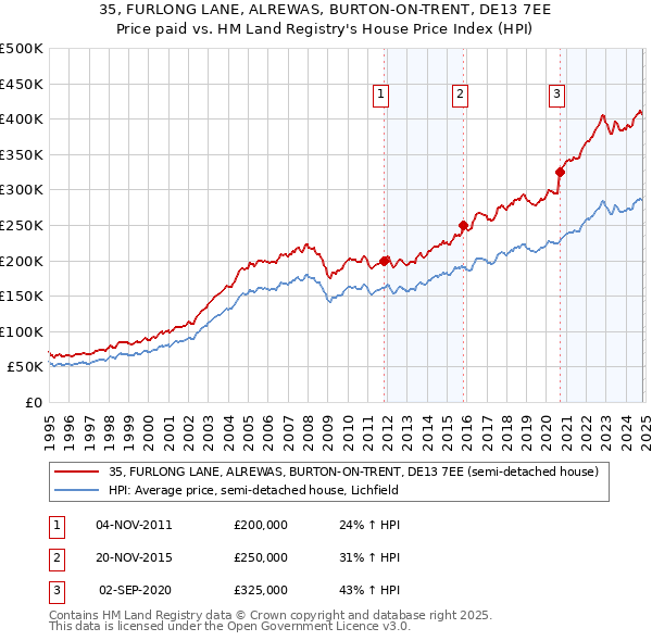 35, FURLONG LANE, ALREWAS, BURTON-ON-TRENT, DE13 7EE: Price paid vs HM Land Registry's House Price Index