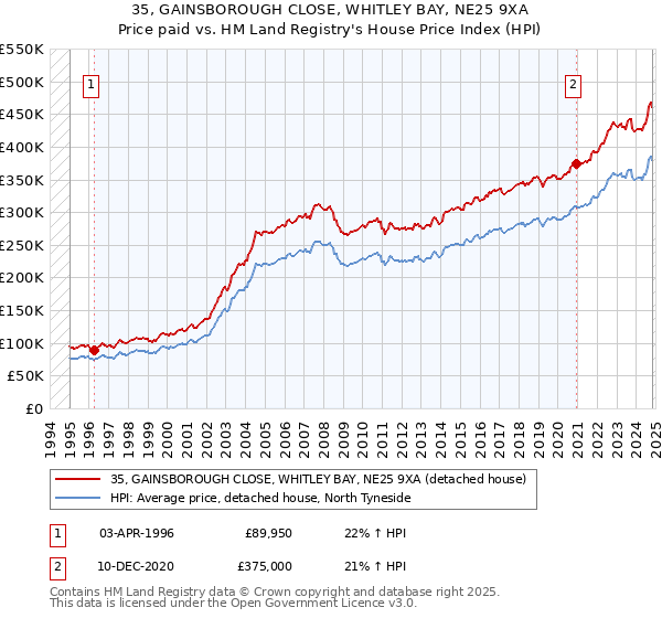 35, GAINSBOROUGH CLOSE, WHITLEY BAY, NE25 9XA: Price paid vs HM Land Registry's House Price Index