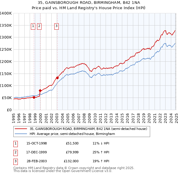 35, GAINSBOROUGH ROAD, BIRMINGHAM, B42 1NA: Price paid vs HM Land Registry's House Price Index