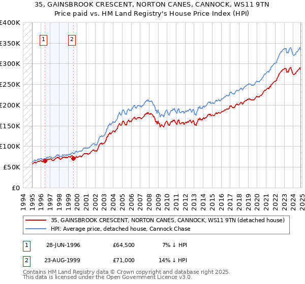 35, GAINSBROOK CRESCENT, NORTON CANES, CANNOCK, WS11 9TN: Price paid vs HM Land Registry's House Price Index