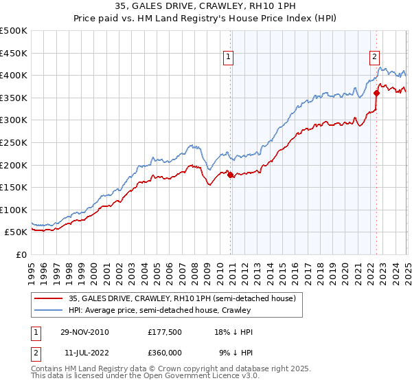 35, GALES DRIVE, CRAWLEY, RH10 1PH: Price paid vs HM Land Registry's House Price Index