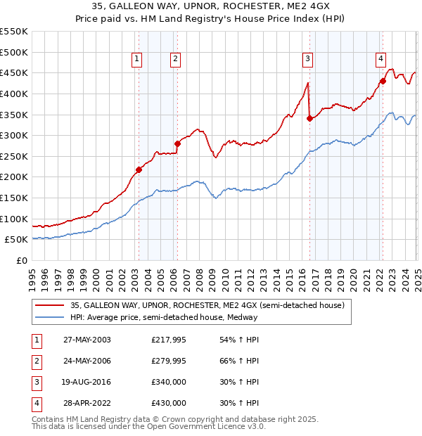 35, GALLEON WAY, UPNOR, ROCHESTER, ME2 4GX: Price paid vs HM Land Registry's House Price Index