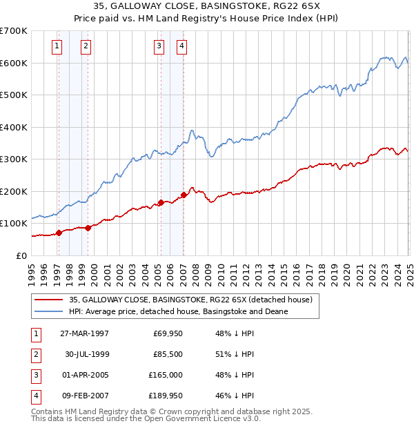 35, GALLOWAY CLOSE, BASINGSTOKE, RG22 6SX: Price paid vs HM Land Registry's House Price Index