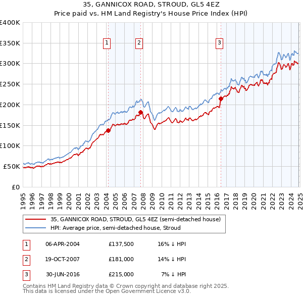 35, GANNICOX ROAD, STROUD, GL5 4EZ: Price paid vs HM Land Registry's House Price Index