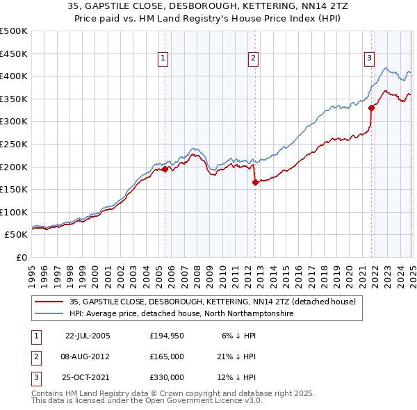 35, GAPSTILE CLOSE, DESBOROUGH, KETTERING, NN14 2TZ: Price paid vs HM Land Registry's House Price Index