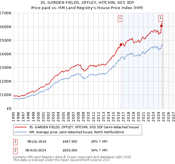 35, GARDEN FIELDS, OFFLEY, HITCHIN, SG5 3DF: Price paid vs HM Land Registry's House Price Index