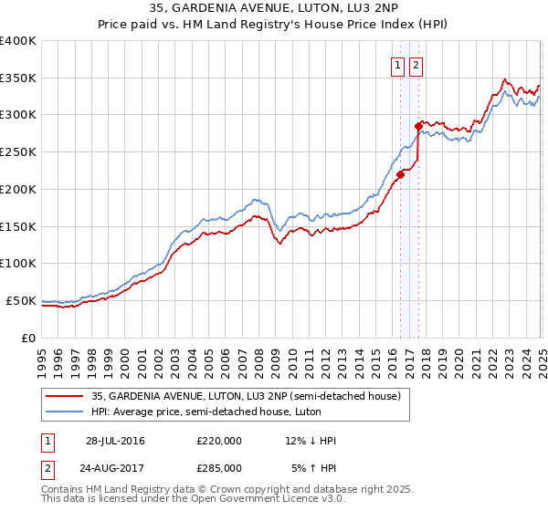 35, GARDENIA AVENUE, LUTON, LU3 2NP: Price paid vs HM Land Registry's House Price Index