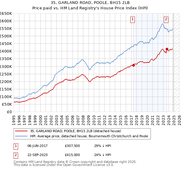 35, GARLAND ROAD, POOLE, BH15 2LB: Price paid vs HM Land Registry's House Price Index