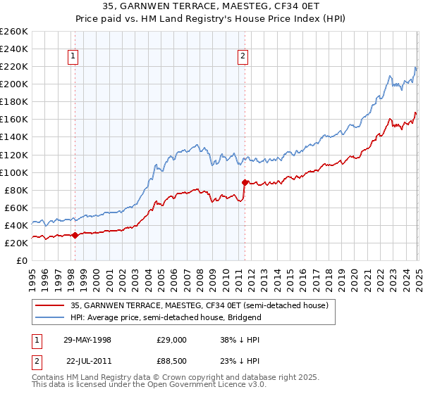 35, GARNWEN TERRACE, MAESTEG, CF34 0ET: Price paid vs HM Land Registry's House Price Index