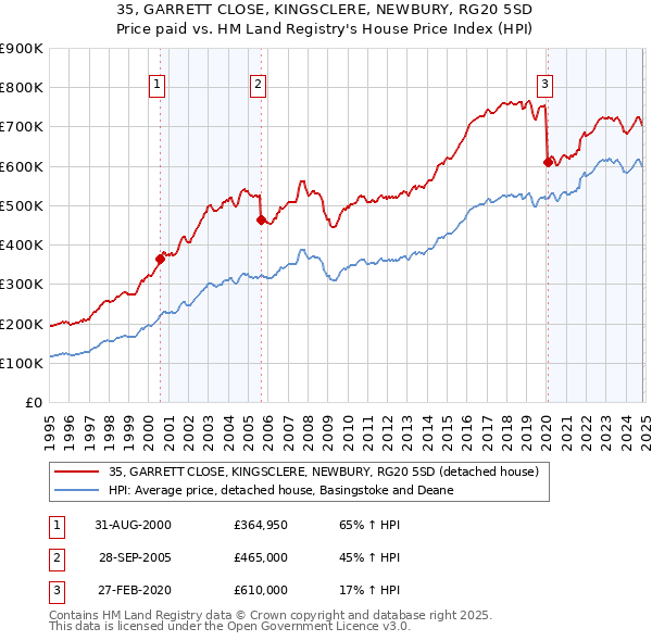 35, GARRETT CLOSE, KINGSCLERE, NEWBURY, RG20 5SD: Price paid vs HM Land Registry's House Price Index