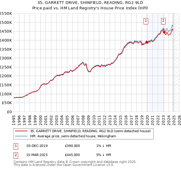 35, GARRETT DRIVE, SHINFIELD, READING, RG2 9LD: Price paid vs HM Land Registry's House Price Index