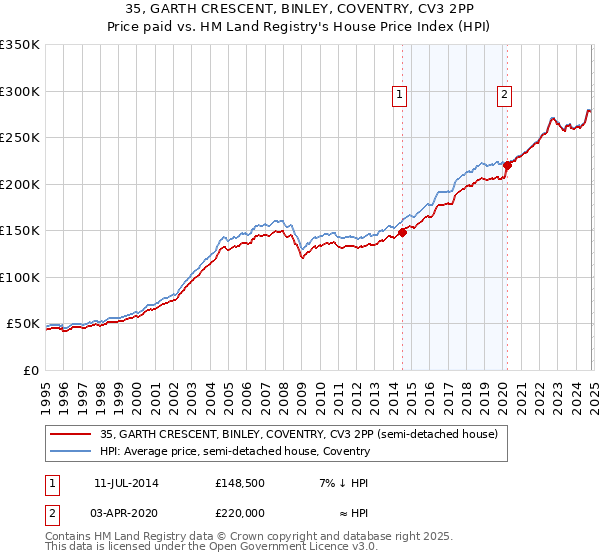 35, GARTH CRESCENT, BINLEY, COVENTRY, CV3 2PP: Price paid vs HM Land Registry's House Price Index