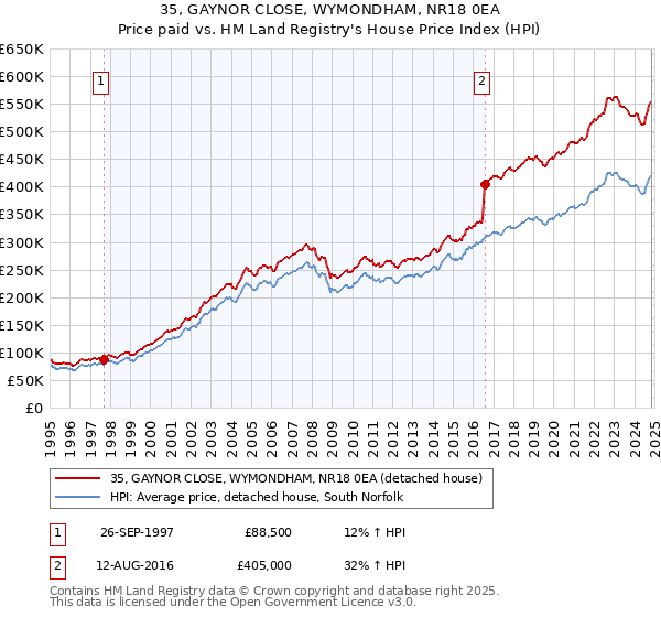 35, GAYNOR CLOSE, WYMONDHAM, NR18 0EA: Price paid vs HM Land Registry's House Price Index