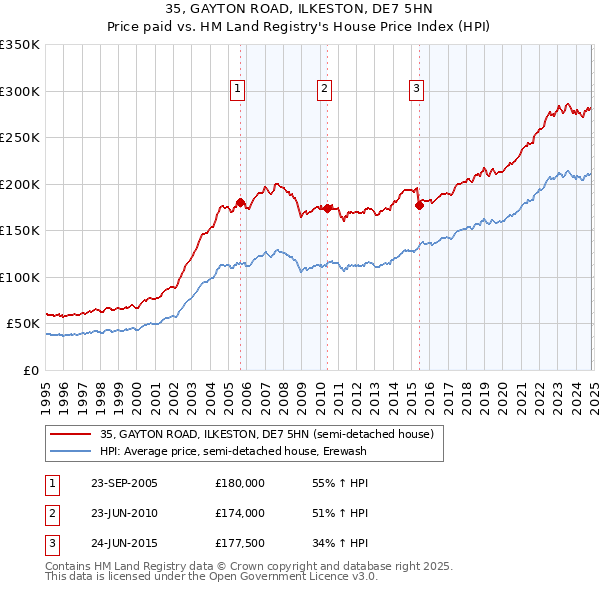 35, GAYTON ROAD, ILKESTON, DE7 5HN: Price paid vs HM Land Registry's House Price Index