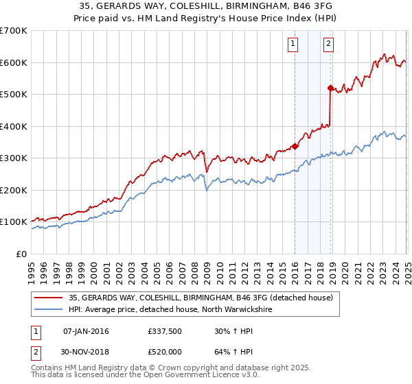 35, GERARDS WAY, COLESHILL, BIRMINGHAM, B46 3FG: Price paid vs HM Land Registry's House Price Index