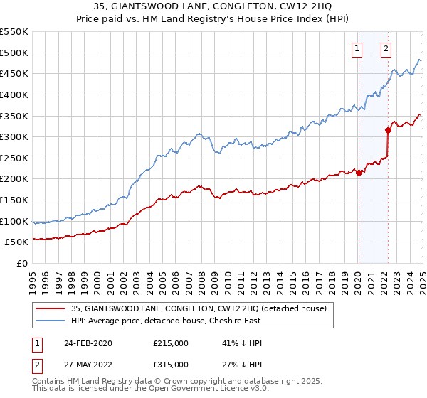 35, GIANTSWOOD LANE, CONGLETON, CW12 2HQ: Price paid vs HM Land Registry's House Price Index