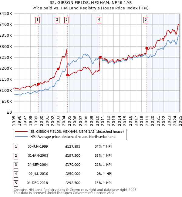 35, GIBSON FIELDS, HEXHAM, NE46 1AS: Price paid vs HM Land Registry's House Price Index