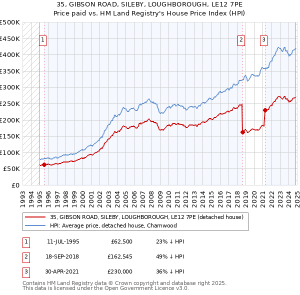 35, GIBSON ROAD, SILEBY, LOUGHBOROUGH, LE12 7PE: Price paid vs HM Land Registry's House Price Index