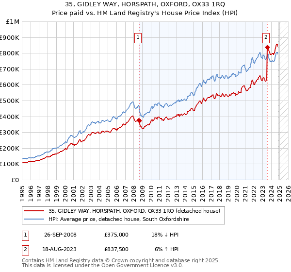 35, GIDLEY WAY, HORSPATH, OXFORD, OX33 1RQ: Price paid vs HM Land Registry's House Price Index