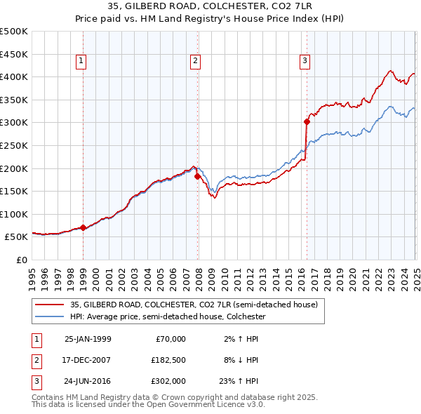 35, GILBERD ROAD, COLCHESTER, CO2 7LR: Price paid vs HM Land Registry's House Price Index