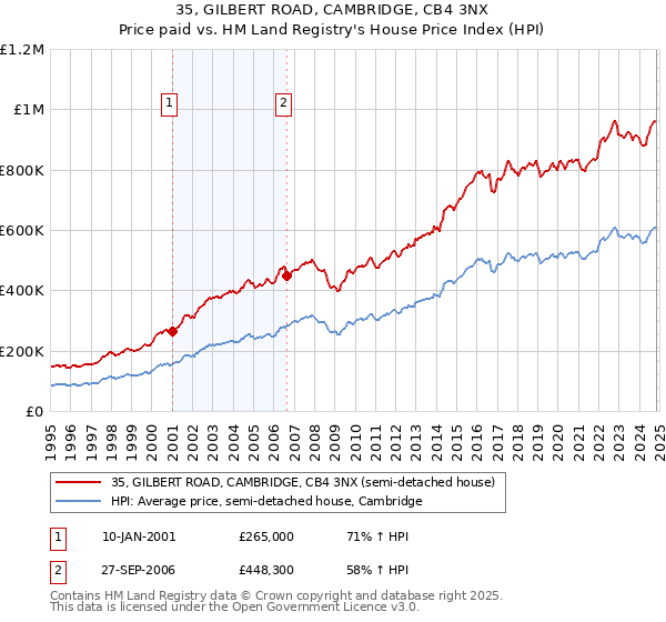 35, GILBERT ROAD, CAMBRIDGE, CB4 3NX: Price paid vs HM Land Registry's House Price Index