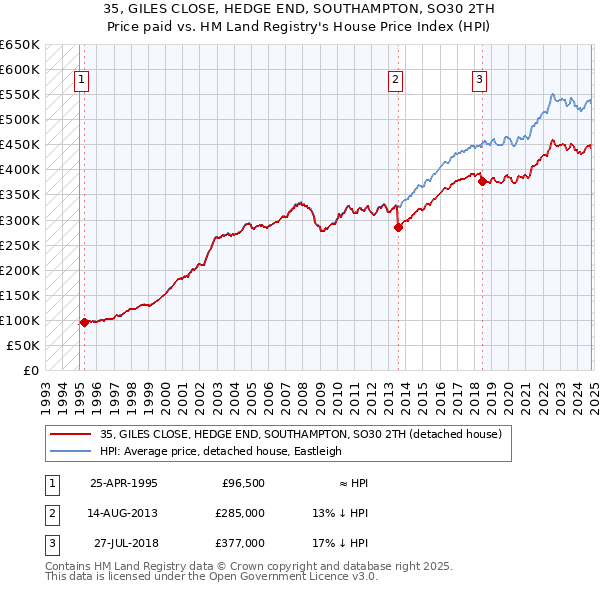 35, GILES CLOSE, HEDGE END, SOUTHAMPTON, SO30 2TH: Price paid vs HM Land Registry's House Price Index