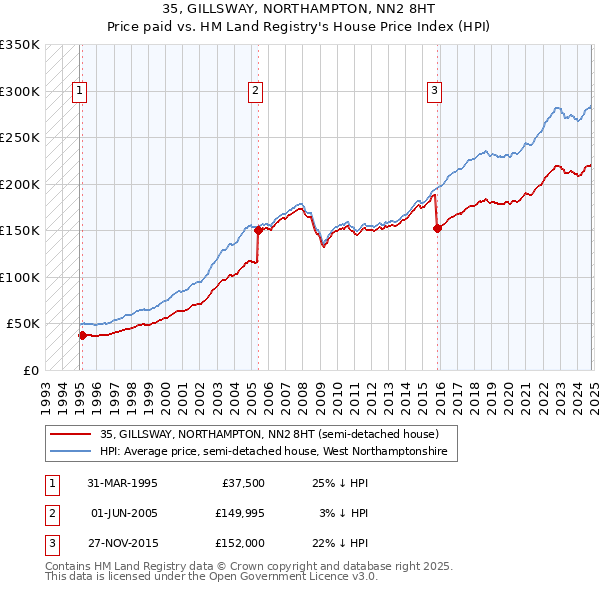 35, GILLSWAY, NORTHAMPTON, NN2 8HT: Price paid vs HM Land Registry's House Price Index