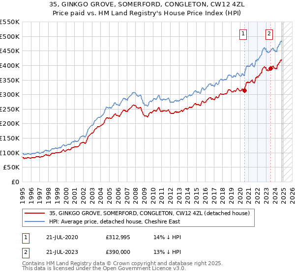 35, GINKGO GROVE, SOMERFORD, CONGLETON, CW12 4ZL: Price paid vs HM Land Registry's House Price Index