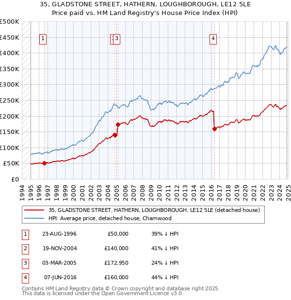 35, GLADSTONE STREET, HATHERN, LOUGHBOROUGH, LE12 5LE: Price paid vs HM Land Registry's House Price Index