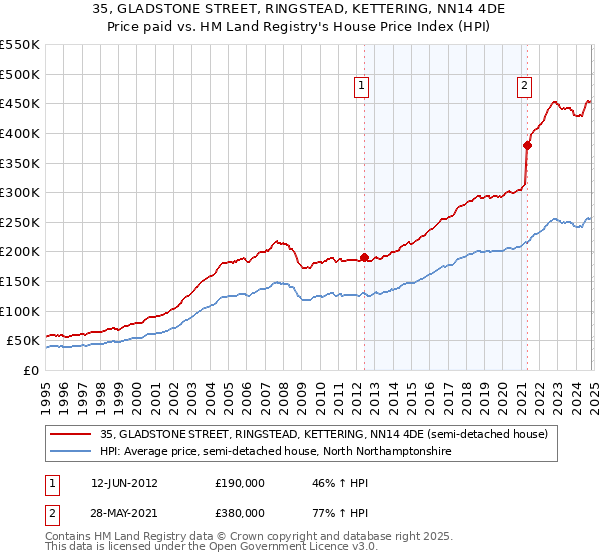 35, GLADSTONE STREET, RINGSTEAD, KETTERING, NN14 4DE: Price paid vs HM Land Registry's House Price Index