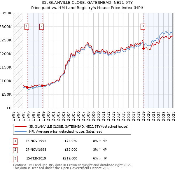 35, GLANVILLE CLOSE, GATESHEAD, NE11 9TY: Price paid vs HM Land Registry's House Price Index