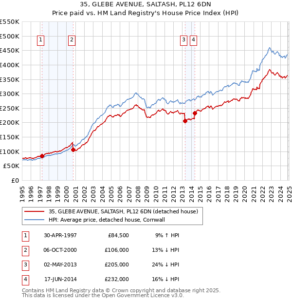 35, GLEBE AVENUE, SALTASH, PL12 6DN: Price paid vs HM Land Registry's House Price Index