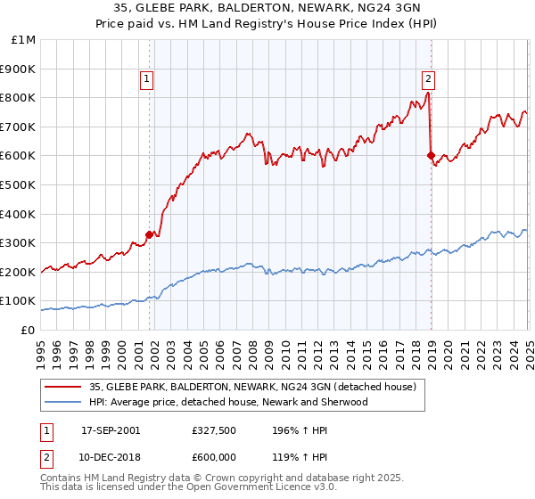 35, GLEBE PARK, BALDERTON, NEWARK, NG24 3GN: Price paid vs HM Land Registry's House Price Index