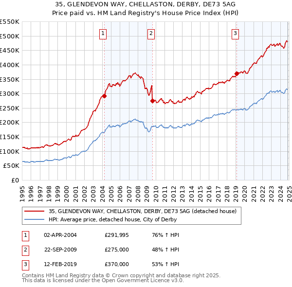 35, GLENDEVON WAY, CHELLASTON, DERBY, DE73 5AG: Price paid vs HM Land Registry's House Price Index