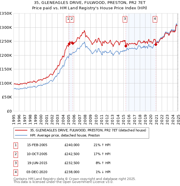 35, GLENEAGLES DRIVE, FULWOOD, PRESTON, PR2 7ET: Price paid vs HM Land Registry's House Price Index