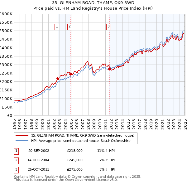 35, GLENHAM ROAD, THAME, OX9 3WD: Price paid vs HM Land Registry's House Price Index