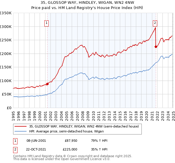 35, GLOSSOP WAY, HINDLEY, WIGAN, WN2 4NW: Price paid vs HM Land Registry's House Price Index