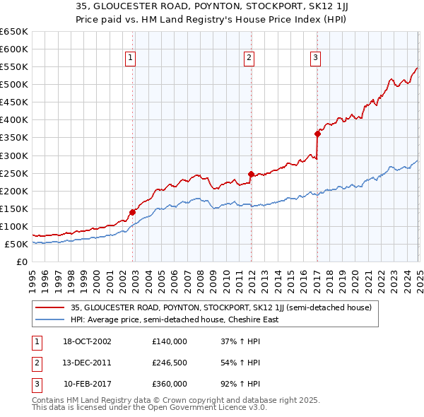 35, GLOUCESTER ROAD, POYNTON, STOCKPORT, SK12 1JJ: Price paid vs HM Land Registry's House Price Index