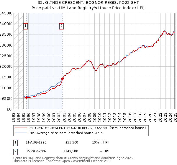 35, GLYNDE CRESCENT, BOGNOR REGIS, PO22 8HT: Price paid vs HM Land Registry's House Price Index