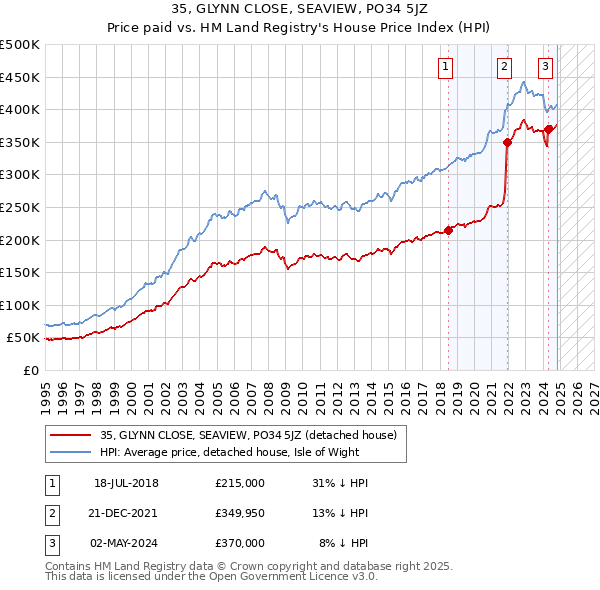 35, GLYNN CLOSE, SEAVIEW, PO34 5JZ: Price paid vs HM Land Registry's House Price Index