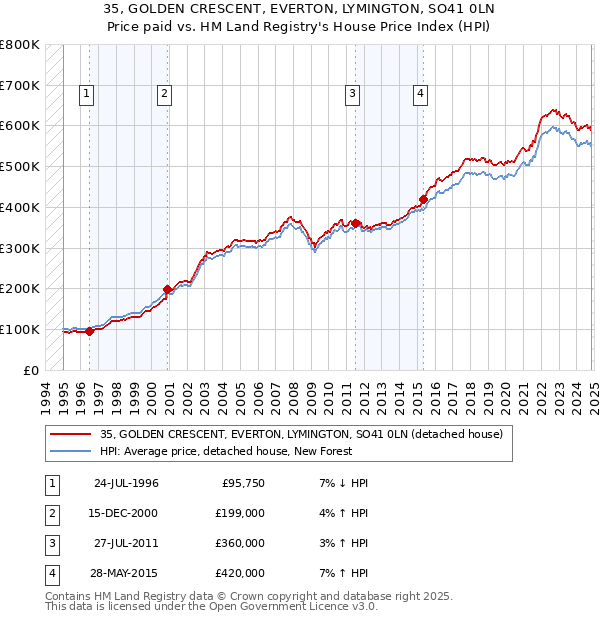 35, GOLDEN CRESCENT, EVERTON, LYMINGTON, SO41 0LN: Price paid vs HM Land Registry's House Price Index