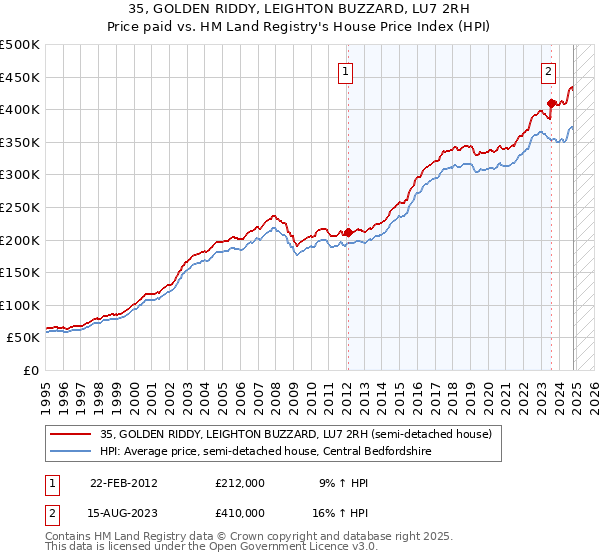 35, GOLDEN RIDDY, LEIGHTON BUZZARD, LU7 2RH: Price paid vs HM Land Registry's House Price Index