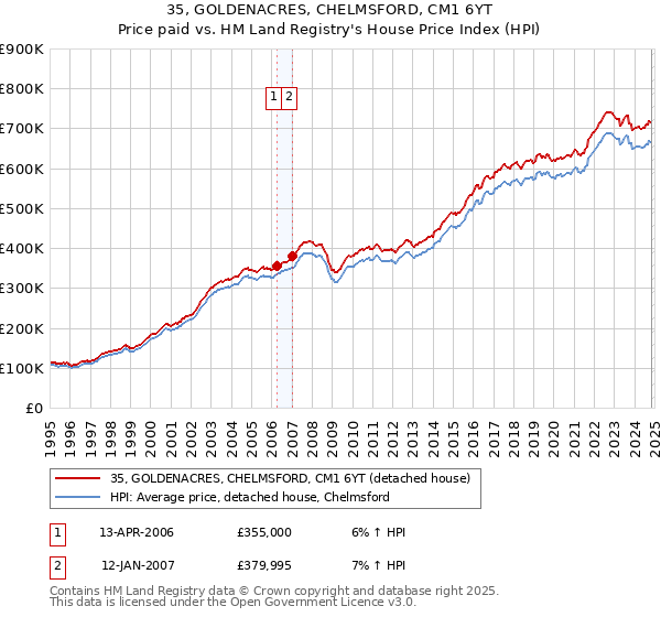 35, GOLDENACRES, CHELMSFORD, CM1 6YT: Price paid vs HM Land Registry's House Price Index