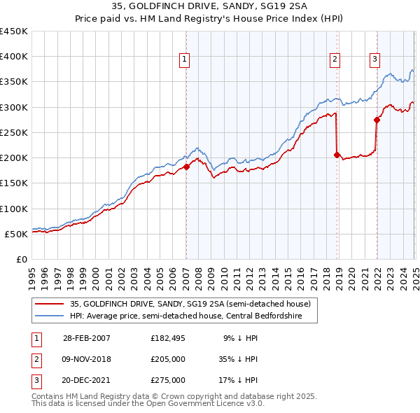 35, GOLDFINCH DRIVE, SANDY, SG19 2SA: Price paid vs HM Land Registry's House Price Index