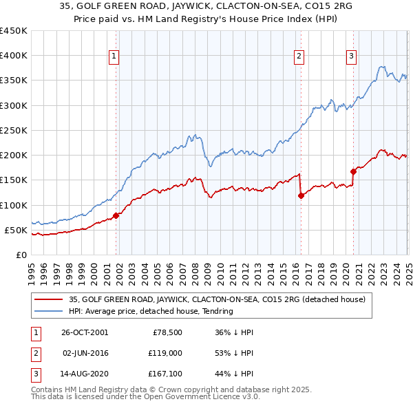 35, GOLF GREEN ROAD, JAYWICK, CLACTON-ON-SEA, CO15 2RG: Price paid vs HM Land Registry's House Price Index