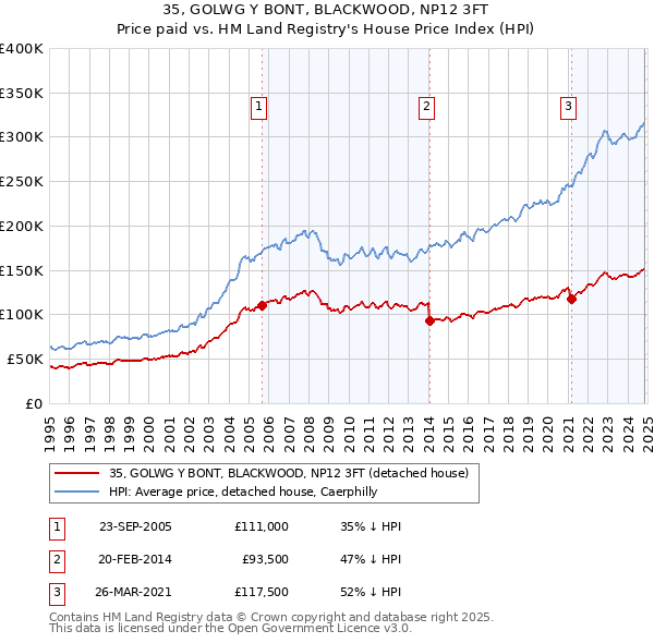 35, GOLWG Y BONT, BLACKWOOD, NP12 3FT: Price paid vs HM Land Registry's House Price Index