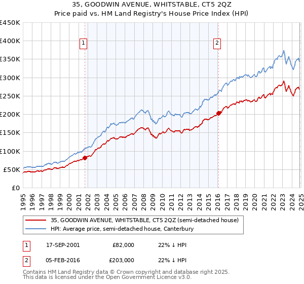 35, GOODWIN AVENUE, WHITSTABLE, CT5 2QZ: Price paid vs HM Land Registry's House Price Index