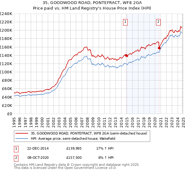 35, GOODWOOD ROAD, PONTEFRACT, WF8 2GA: Price paid vs HM Land Registry's House Price Index